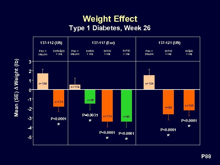 Weight Effect Type 1 Diabetes, Week 26 137 -112 (US) Mean (SE) D Weight