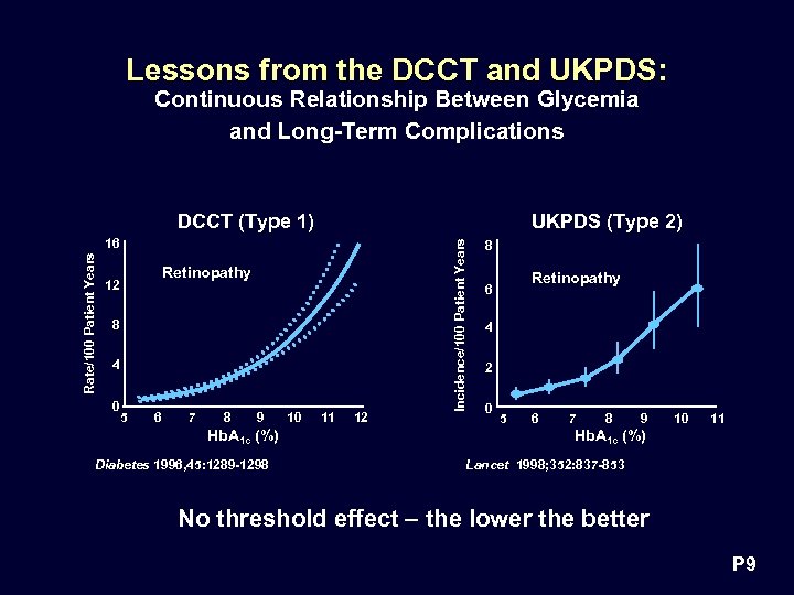 Lessons from the DCCT and UKPDS: Continuous Relationship Between Glycemia and Long-Term Complications DCCT