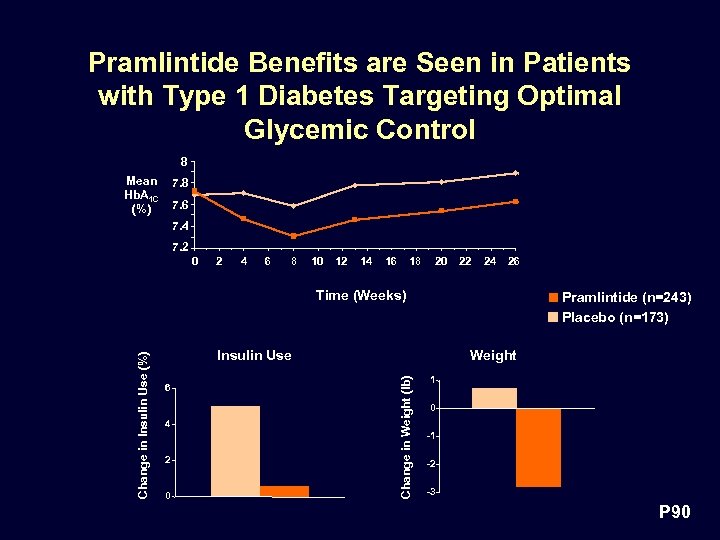 Pramlintide Benefits are Seen in Patients with Type 1 Diabetes Targeting Optimal Glycemic Control