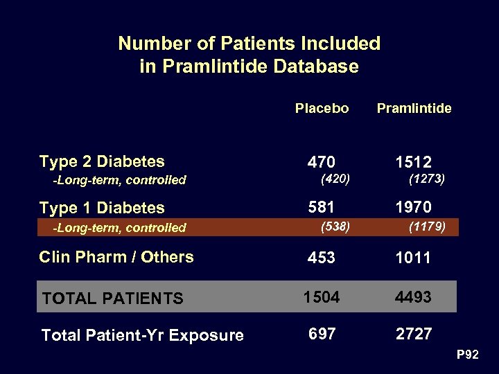 Number of Patients Included in Pramlintide Database Placebo Type 2 Diabetes -Long-term, controlled Type