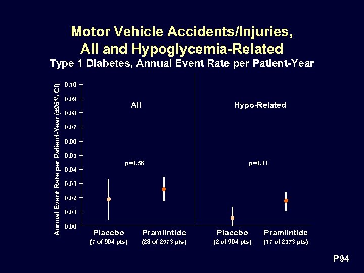 Motor Vehicle Accidents/Injuries, All and Hypoglycemia-Related Annual Event Rate per Patient-Year (± 95% CI)