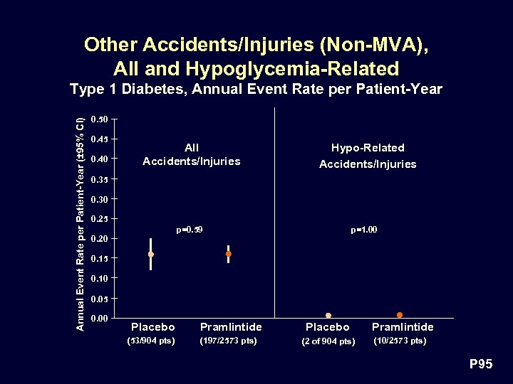 Other Accidents/Injuries (Non-MVA), All and Hypoglycemia-Related Annual Event Rate per Patient-Year (± 95% CI)