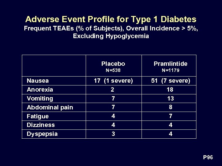 Adverse Event Profile for Type 1 Diabetes Frequent TEAEs (% of Subjects), Overall Incidence