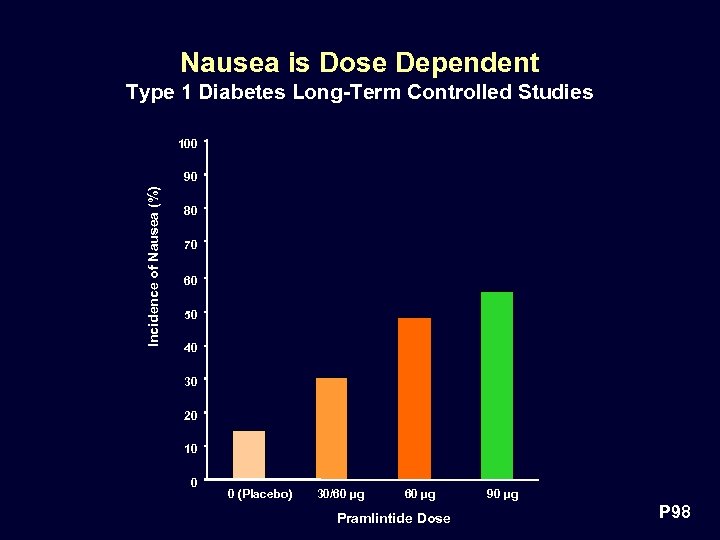 Nausea is Dose Dependent Type 1 Diabetes Long-Term Controlled Studies 100 Incidence of Nausea