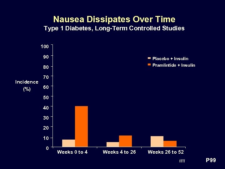 Nausea Dissipates Over Time Type 1 Diabetes, Long-Term Controlled Studies 100 90 Placebo +