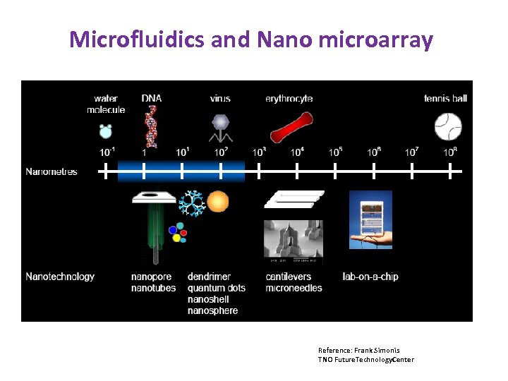 Microfluidics and Nano microarray Reference: Frank Simonis TNO Future. Technology. Center 
