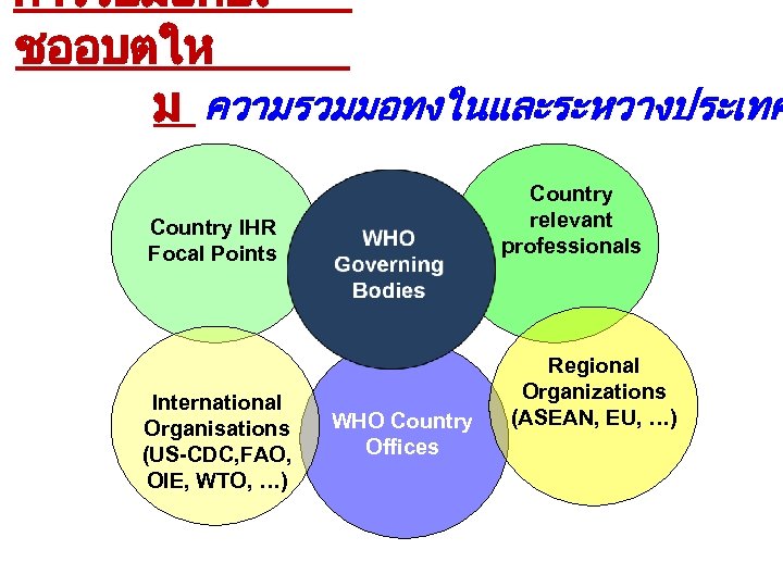 การรบมอกบเ ชออบตให ม ความรวมมอทงในและระหวางประเทศ Country relevant professionals Country IHR Focal Points International Organisations (US-CDC,