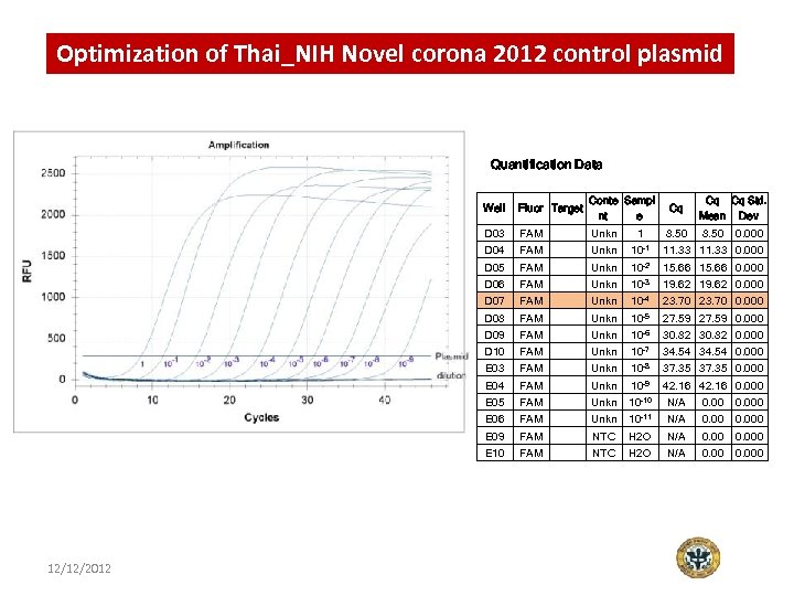 Optimization of Thai_NIH Novel corona 2012 control plasmid Quantification Data Well Fluor Target Conte