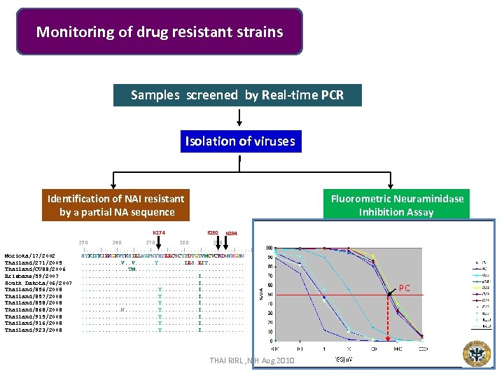 Monitoring of drug resistant strains Samples screened by Real-time PCR Isolation of viruses Weekly