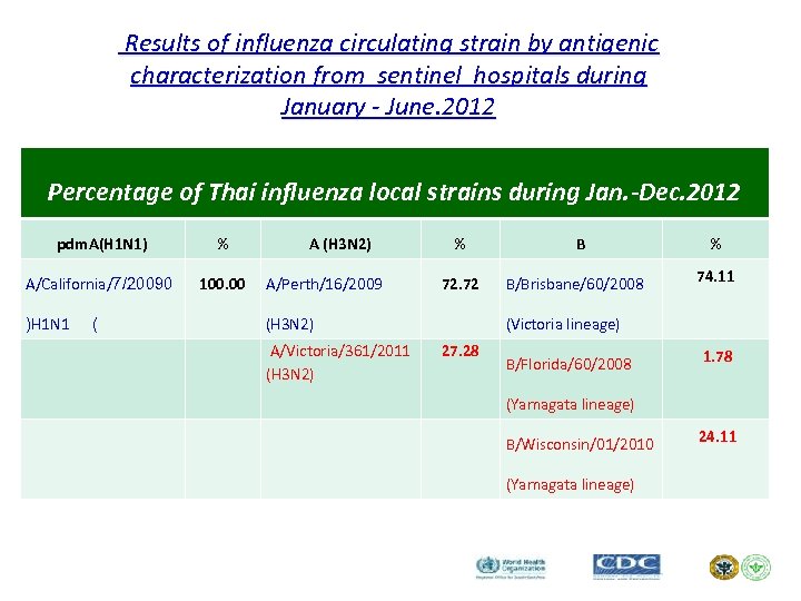 Results of influenza circulating strain by antigenic characterization from sentinel hospitals during January -
