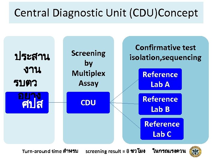 Central Diagnostic Unit (CDU)Concept ประสาน งาน รบตว อยาง Screening by Multiplex Assay ศปส CDU