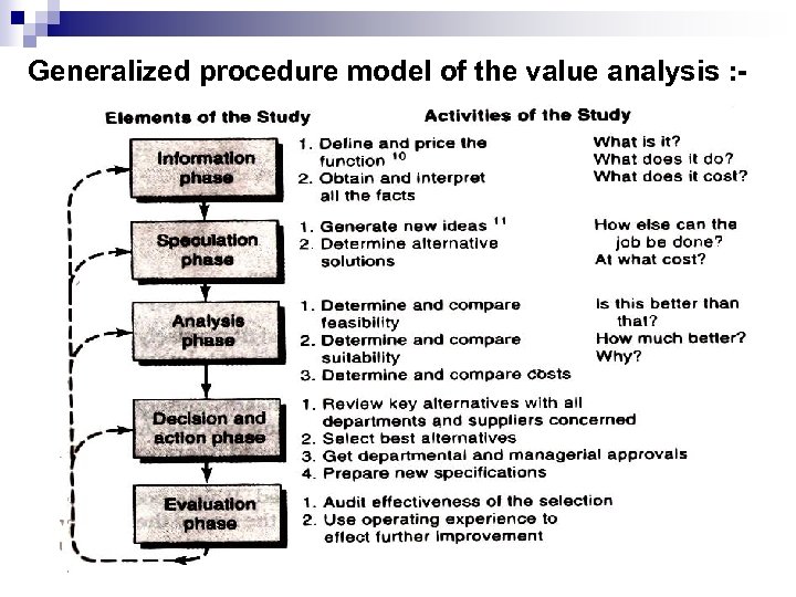 Generalized procedure model of the value analysis : - 