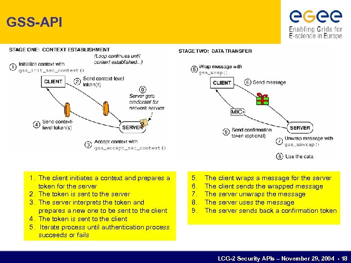 GSS-API 1. The client initiates a context and prepares a token for the server