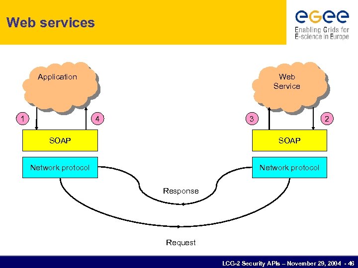 Web services Application 1 Web Service 4 3 2 SOAP Network protocol Response Request