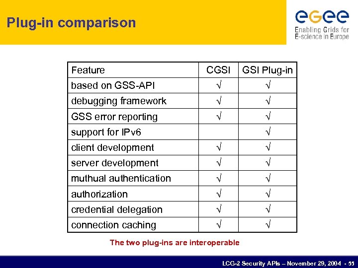 Plug-in comparison Feature CGSI Plug-in based on GSS-API debugging framework GSS error reporting support