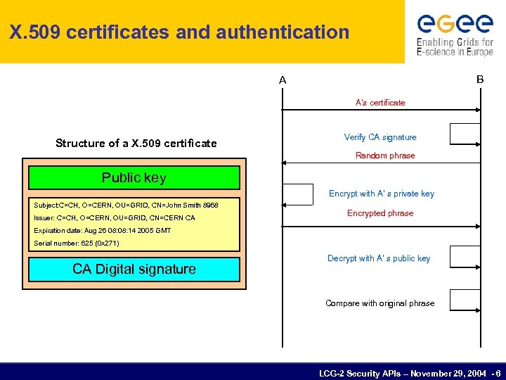 X. 509 certificates and authentication B A A’s certificate Structure of a X. 509