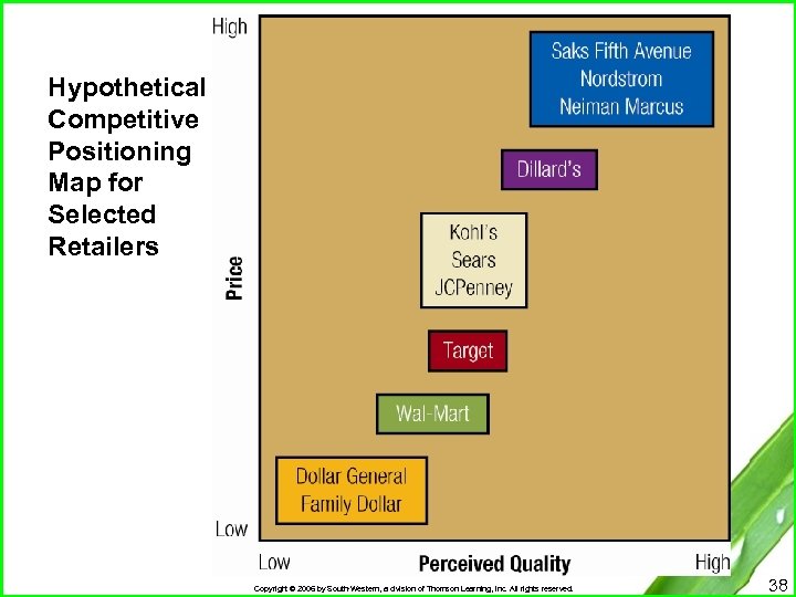 Hypothetical Competitive Positioning Map for Selected Retailers Copyright © 2006 by South-Western, a division