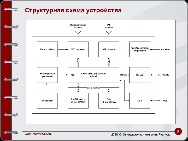 Структурная схема устройства www. promwad. com 2010 © Инновационная компания Promwad 5 