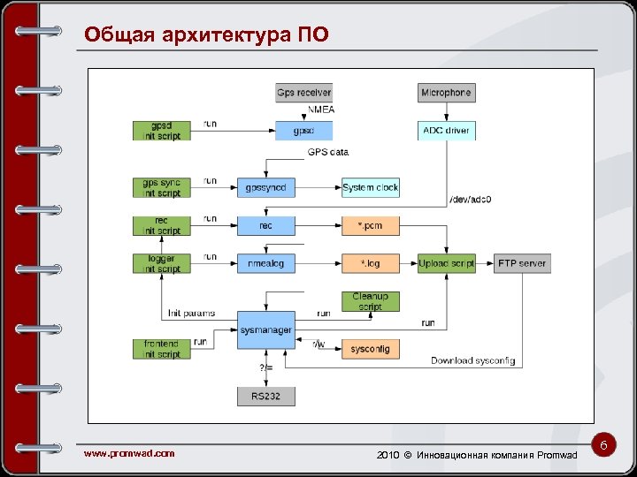 Общая архитектура ПО www. promwad. com 2010 © Инновационная компания Promwad 6 