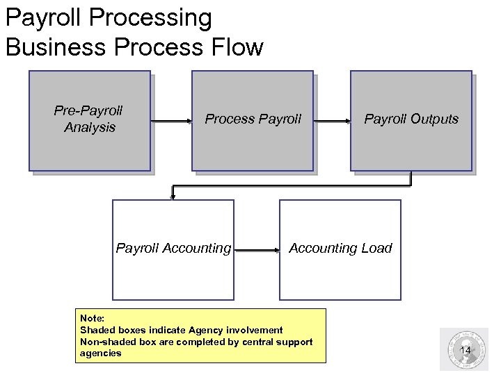 Payroll Processing Business Process Flow Pre-Payroll Analysis Process Payroll Accounting Payroll Outputs Accounting Load