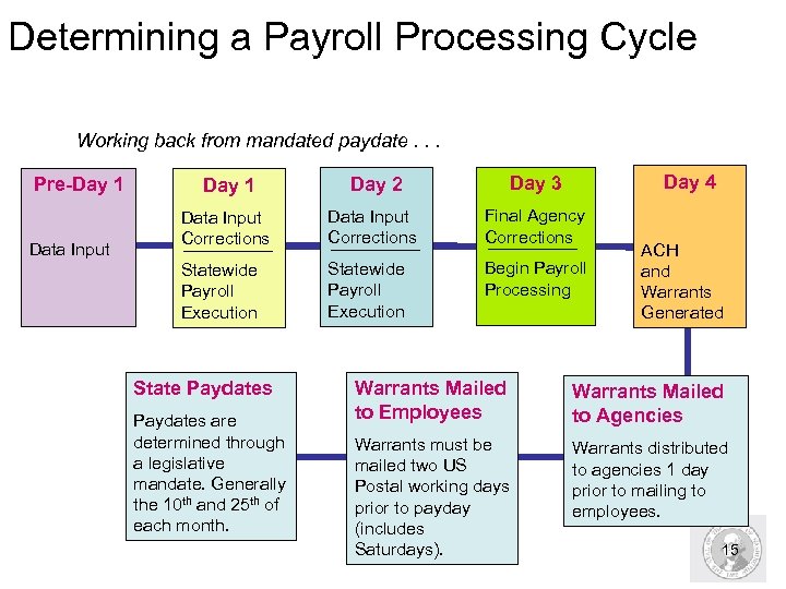 Determining a Payroll Processing Cycle Working back from mandated paydate. . . Pre-Day 1