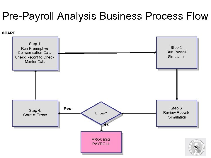 Pre-Payroll Analysis Business Process Flow START Step 1: Run Preemptive Compensation Data Check Report