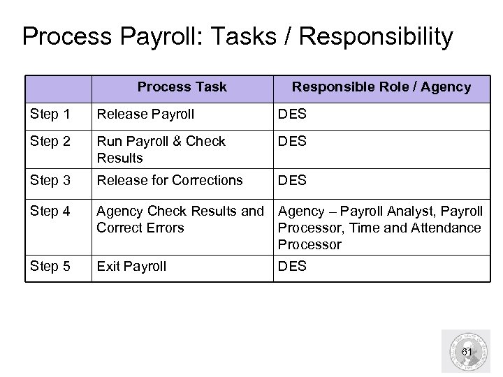 Process Payroll: Tasks / Responsibility Process Task Responsible Role / Agency Step 1 Release