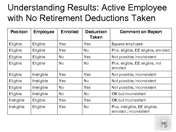 Understanding Results: Active Employee with No Retirement Deductions Taken Position Employee Enrolled Deduction Taken