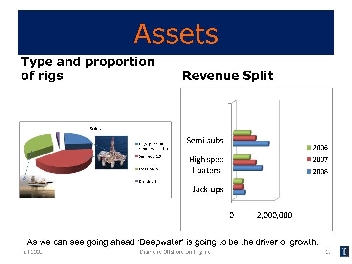 Assets Type and proportion of rigs Revenue Split As we can see going ahead