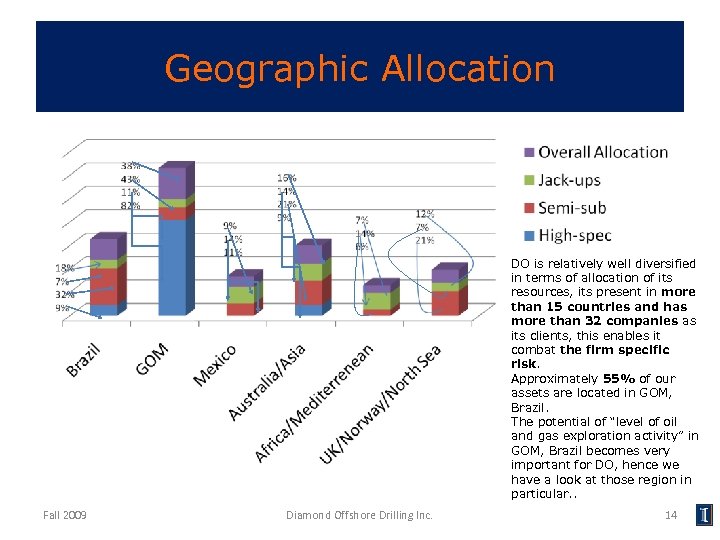 Geographic Allocation DO is relatively well diversified in terms of allocation of its resources,