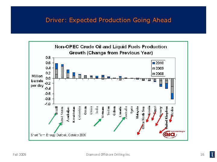 Driver: Expected Production Going Ahead Fall 2009 Diamond Offshore Drilling Inc. 16 