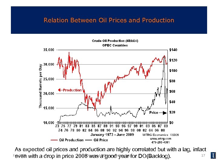 Relation Between Oil Prices and Production As expected oil prices and production are highly