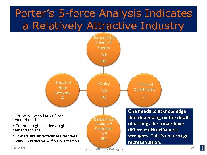 Porter’s 5 -force Analysis Indicates a Relatively Attractive Industry Bargaining Power of Buyers ↘