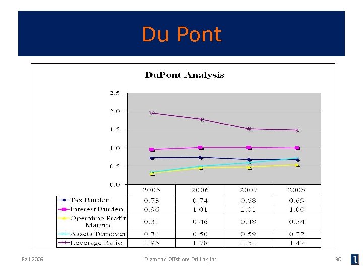 Du Pont Fall 2009 Diamond Offshore Drilling Inc. 30 