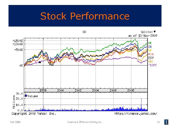 Stock Performance Fall 2009 Diamond Offshore Drilling Inc. 31 