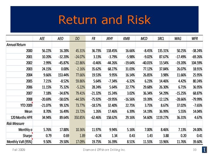 Return and Risk Fall 2009 Diamond Offshore Drilling Inc. 33 