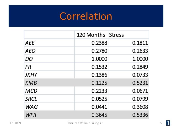 Correlation Fall 2009 Diamond Offshore Drilling Inc. 35 
