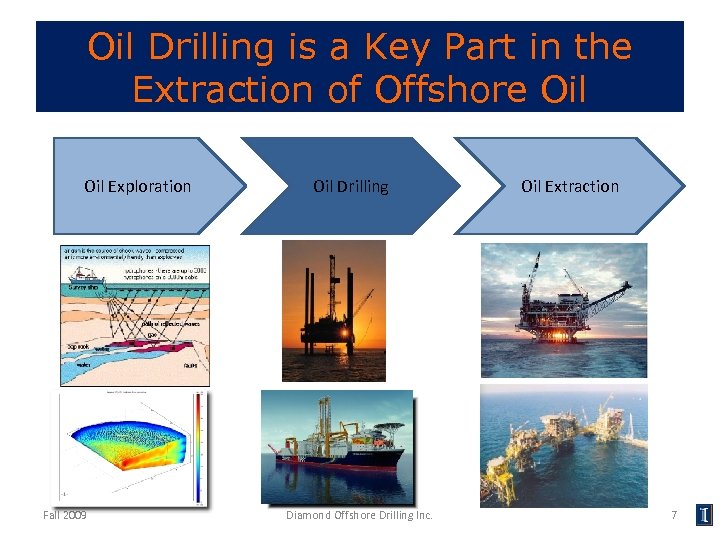 Oil Drilling is a Key Part in the Extraction of Offshore Oil Exploration Fall