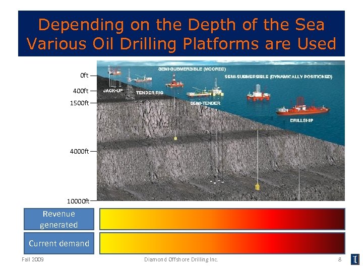 Depending on the Depth of the Sea Various Oil Drilling Platforms are Used 0