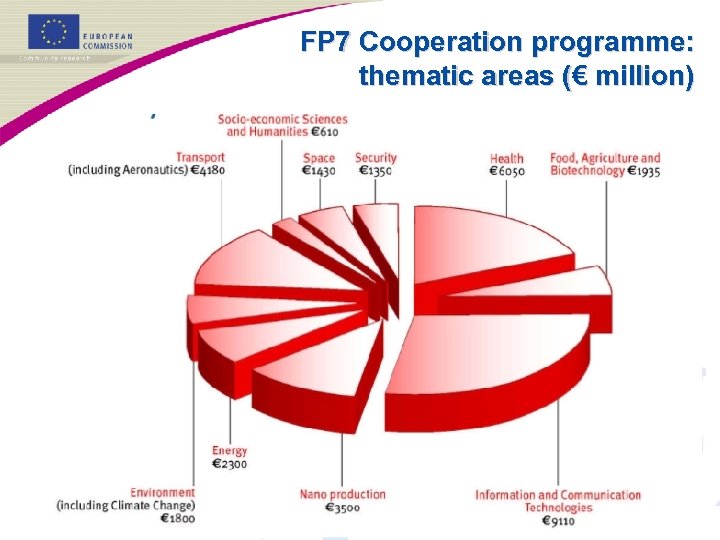 FP 7 Cooperation programme: thematic areas (€ million) 