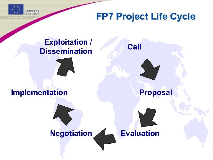 FP 7 Project Life Cycle Exploitation / Dissemination Implementation Negotiation Call Proposal Evaluation 