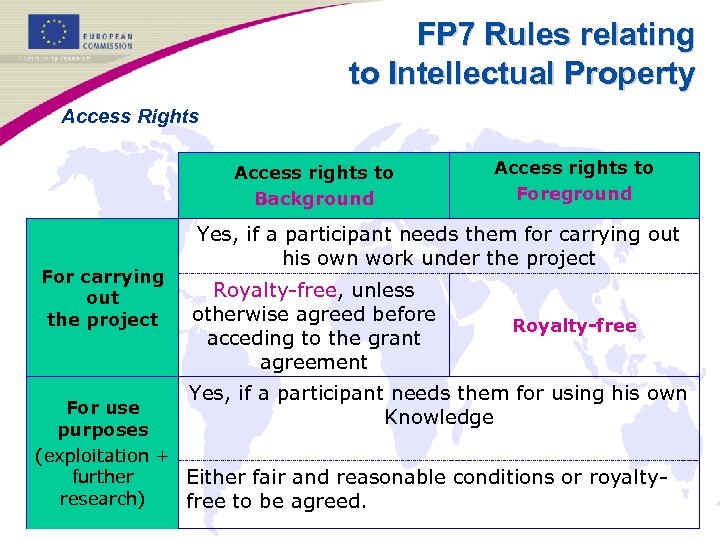 FP 7 Rules relating to Intellectual Property Access Rights Access rights to Background For