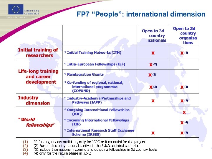 FP 7 “People”: international dimension (1) (2) (3) (4) FP funding under conditions, only