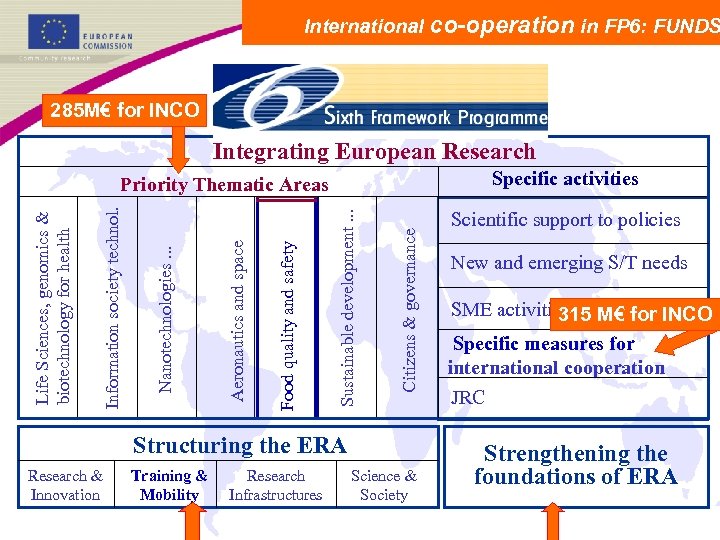  • International co-operation in FP 6: FUNDS 285 M€ for INCO Integrating European