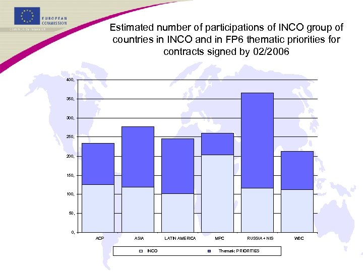 Estimated number of participations of INCO group of countries in INCO and in FP