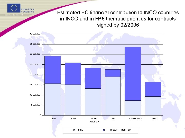 Estimated EC financial contribution to INCO countries in INCO and in FP 6 thematic