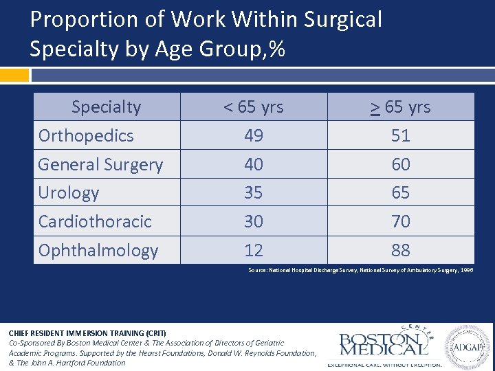 Proportion of Work Within Surgical Specialty by Age Group, % Specialty Orthopedics General Surgery