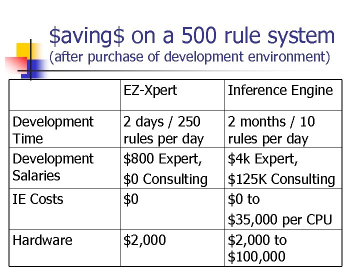 $aving$ on a 500 rule system (after purchase of development environment) EZ-Xpert Inference Engine