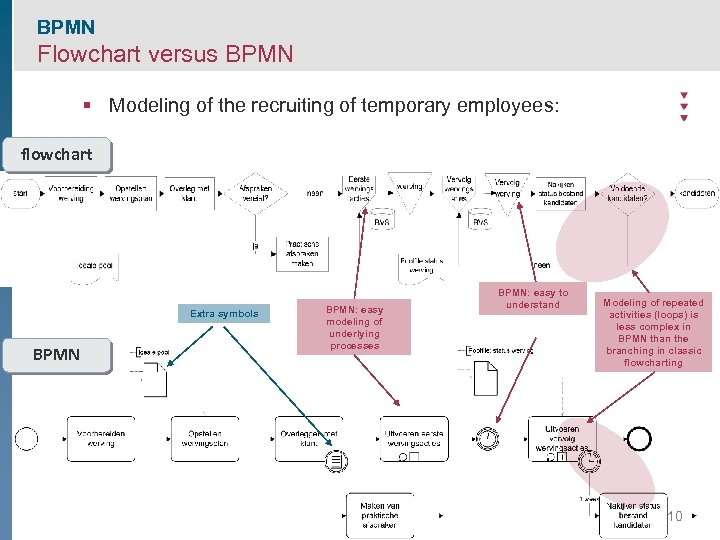 BPMN Flowchart versus BPMN § Modeling of the recruiting of temporary employees: flowchart Extra