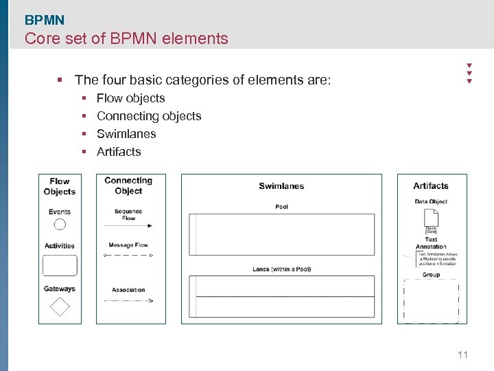 BPMN Core set of BPMN elements § The four basic categories of elements are: